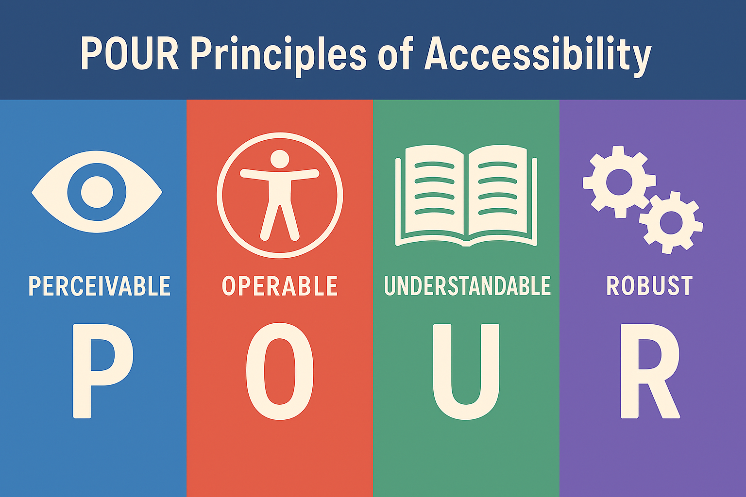 POUR Principles of Accessibility: P = Perceivable, O = Operable, U = Understandable, and R = Robust