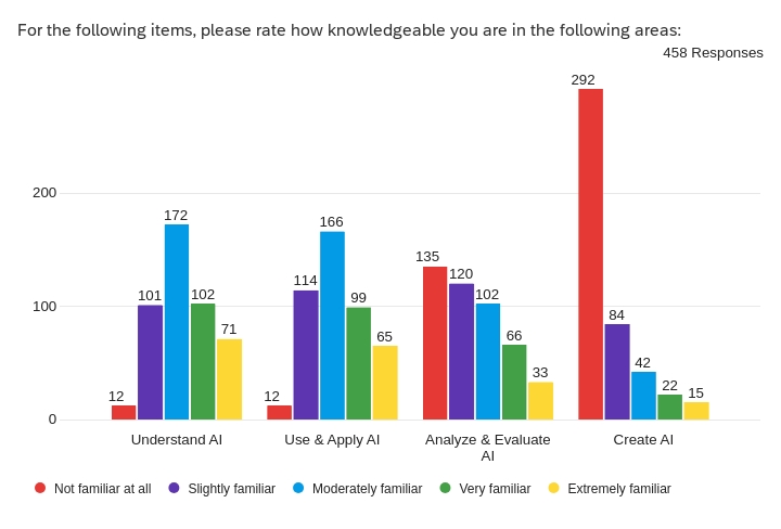 Understand AI: 345 are Moderately to Extremely Familiar; Use & Apply AI: 330 are Moderately to Extremely Familiar; Analyze & Evaluate AI: 201 are Moderately to Extremely Familiar; Create AI: 79 are Moderately to Extremely Familiar 